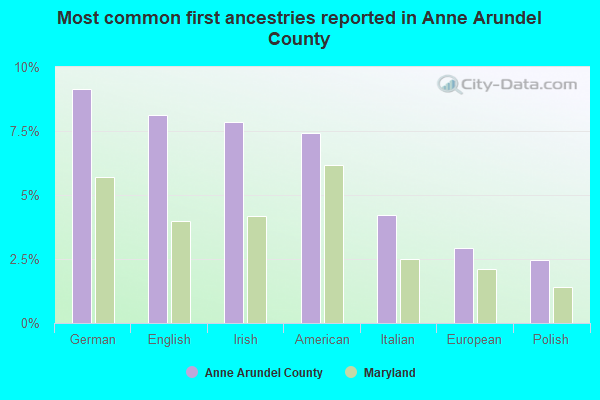 Most common first ancestries reported in Anne Arundel County