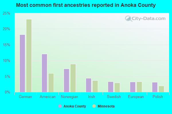 Most common first ancestries reported in Anoka County