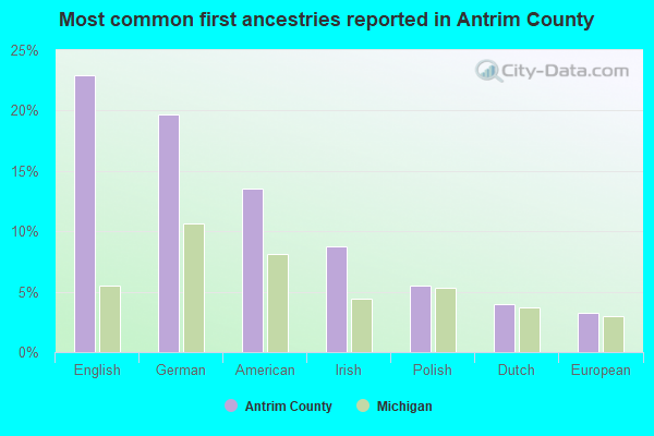 Most common first ancestries reported in Antrim County