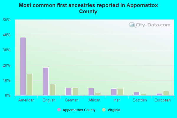 Most common first ancestries reported in Appomattox County