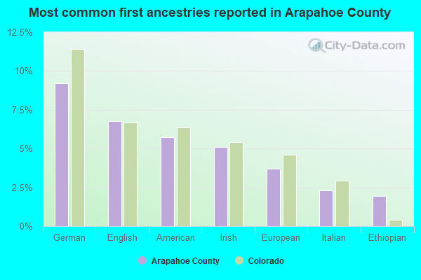 Most common first ancestries reported in Arapahoe County