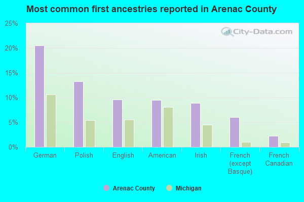 Most common first ancestries reported in Arenac County