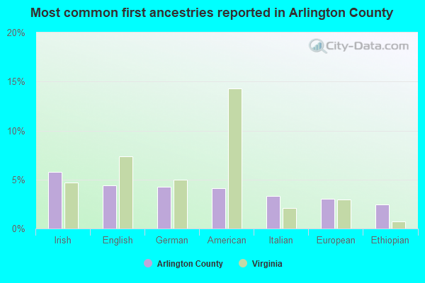 Most common first ancestries reported in Arlington County
