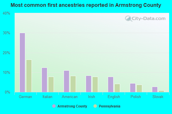 Most common first ancestries reported in Armstrong County