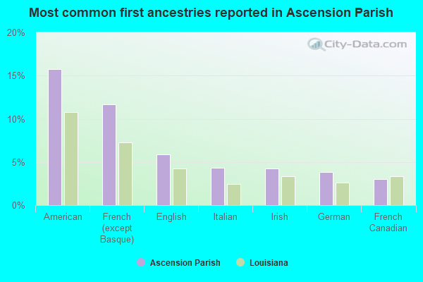 Most common first ancestries reported in Ascension Parish