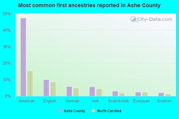 Most common first ancestries reported in Ashe County