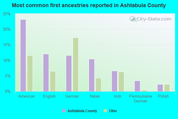 Most common first ancestries reported in Ashtabula County