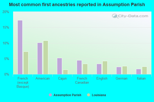 Most common first ancestries reported in Assumption Parish