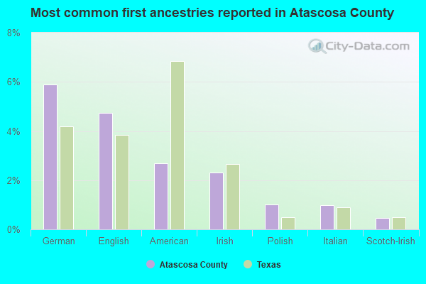 Most common first ancestries reported in Atascosa County