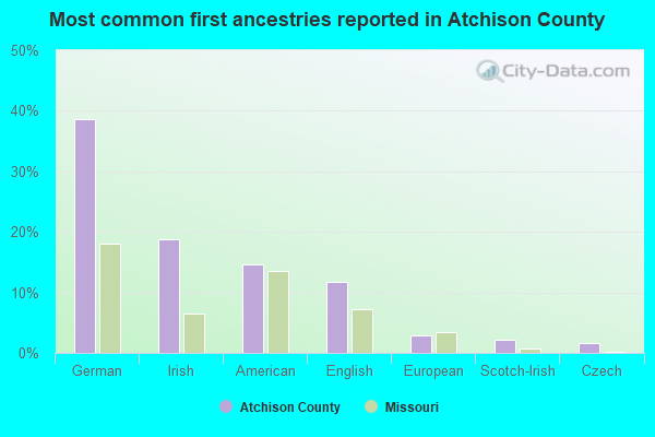 Most common first ancestries reported in Atchison County