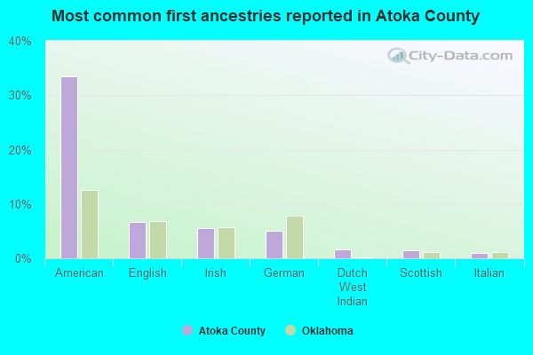 Most common first ancestries reported in Atoka County