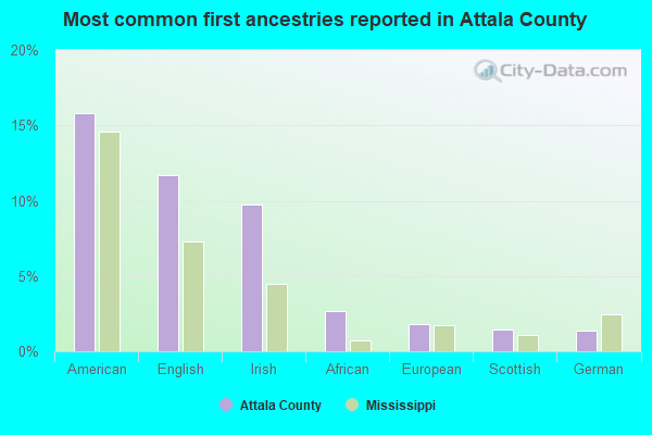 Most common first ancestries reported in Attala County