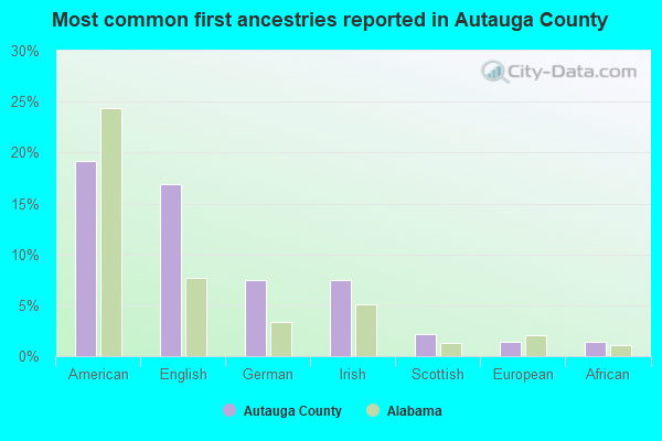 Most common first ancestries reported in Autauga County