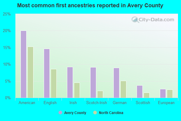 Most common first ancestries reported in Avery County