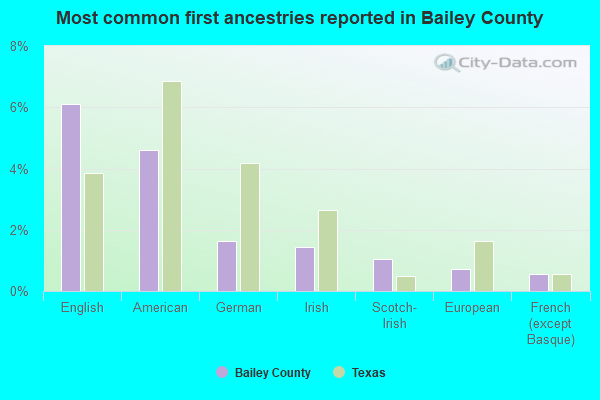 Most common first ancestries reported in Bailey County