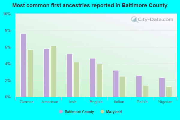 Most common first ancestries reported in Baltimore County