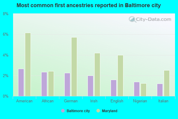 Most common first ancestries reported in Baltimore city