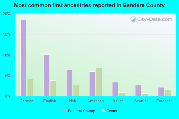 Most common first ancestries reported in Bandera County