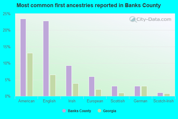 Most common first ancestries reported in Banks County