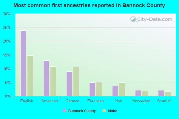Most common first ancestries reported in Bannock County
