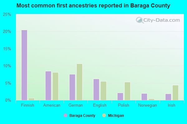 Most common first ancestries reported in Baraga County