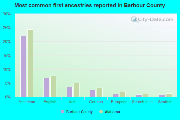 Most common first ancestries reported in Barbour County