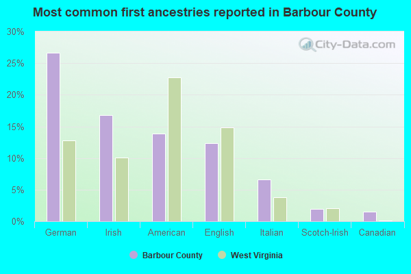 Most common first ancestries reported in Barbour County