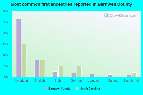 Most common first ancestries reported in Barnwell County