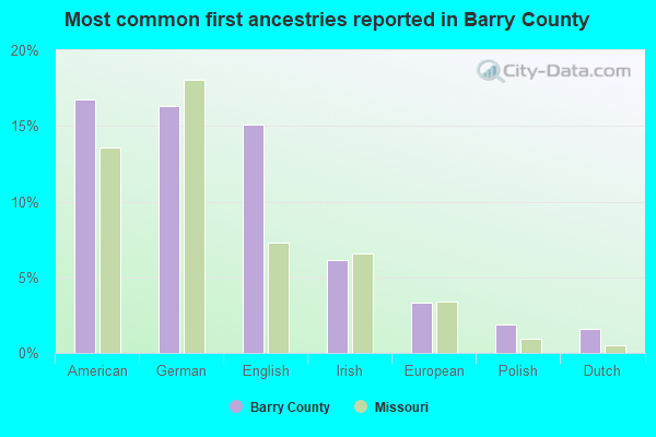 Most common first ancestries reported in Barry County