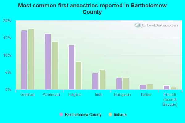 Most common first ancestries reported in Bartholomew County