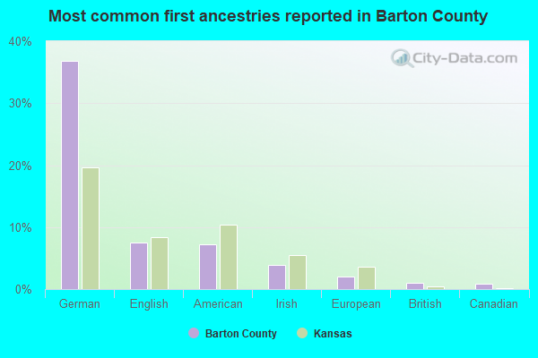 Most common first ancestries reported in Barton County