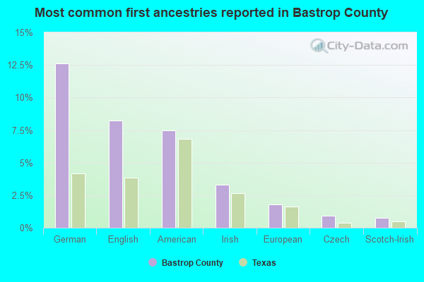 Most common first ancestries reported in Bastrop County