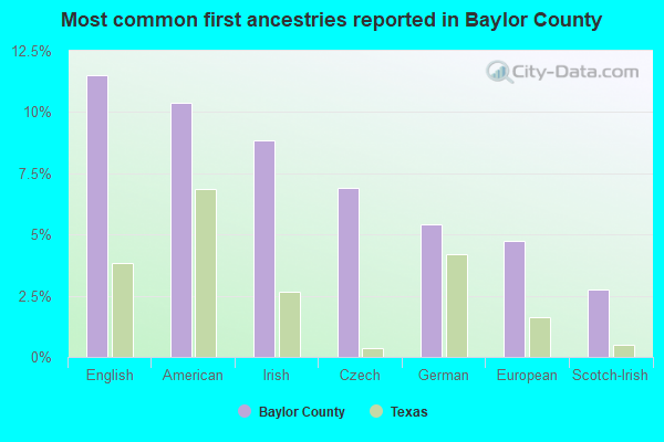 Most common first ancestries reported in Baylor County