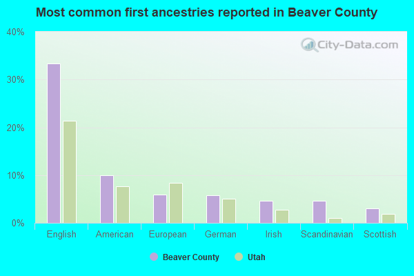 Most common first ancestries reported in Beaver County