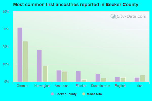 Most common first ancestries reported in Becker County