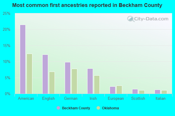 Most common first ancestries reported in Beckham County