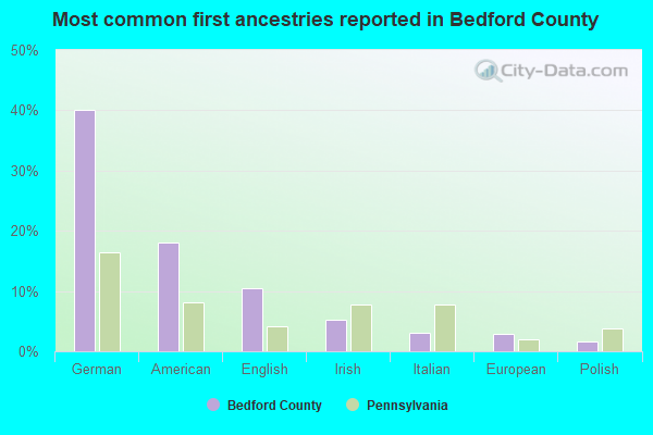 Most common first ancestries reported in Bedford County