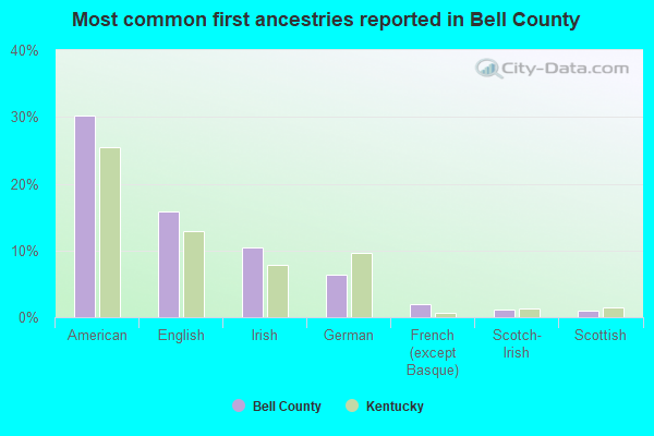 Most common first ancestries reported in Bell County