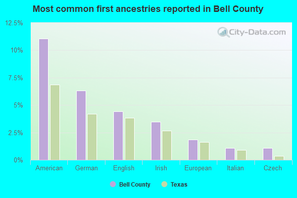 Most common first ancestries reported in Bell County