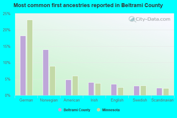 Most common first ancestries reported in Beltrami County