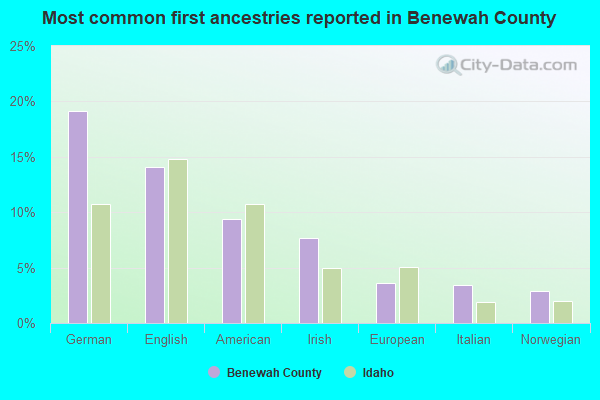 Most common first ancestries reported in Benewah County