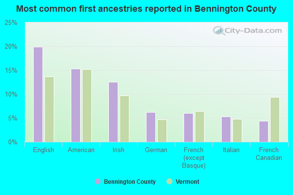 Most common first ancestries reported in Bennington County