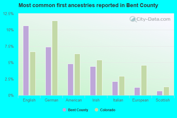 Most common first ancestries reported in Bent County