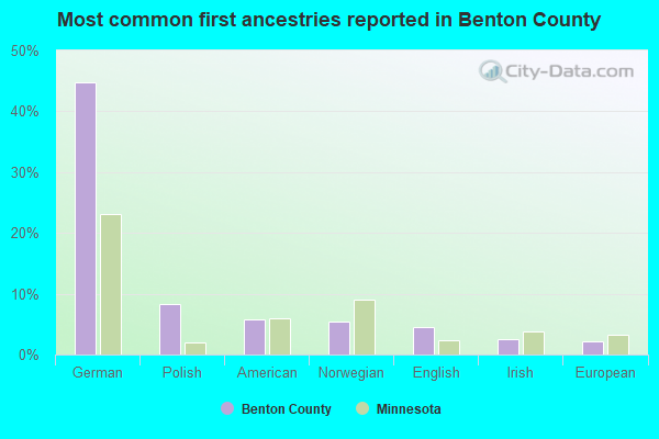 Most common first ancestries reported in Benton County