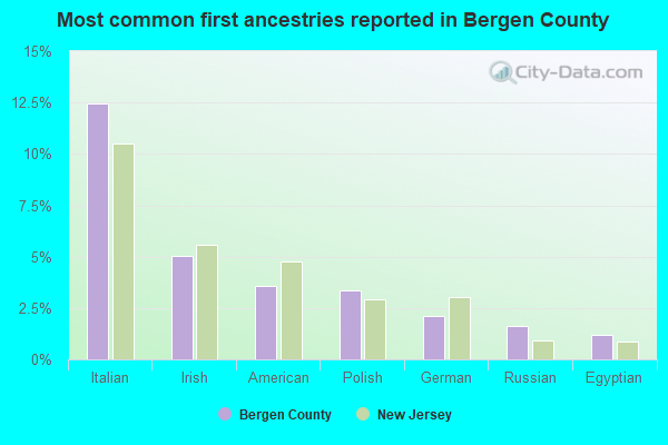 Most common first ancestries reported in Bergen County