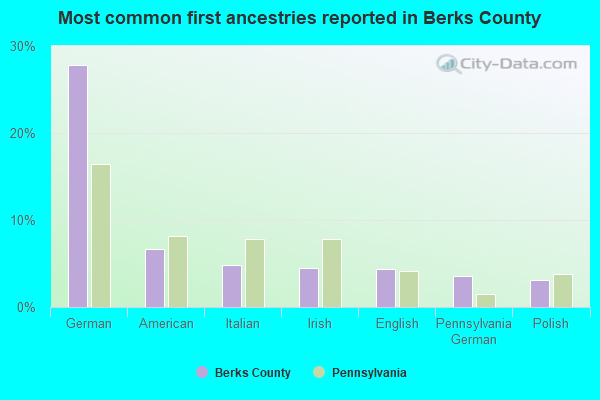 Most common first ancestries reported in Berks County