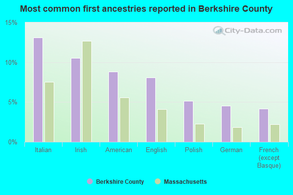 Most common first ancestries reported in Berkshire County