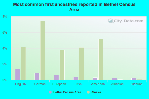 Most common first ancestries reported in Bethel Census Area