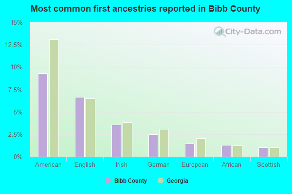 Most common first ancestries reported in Bibb County