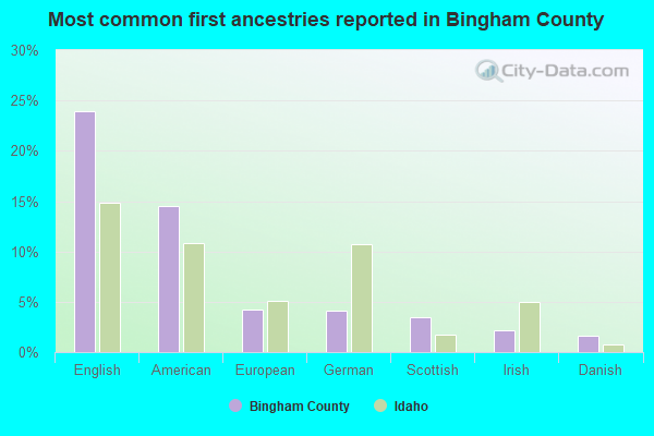 Most common first ancestries reported in Bingham County